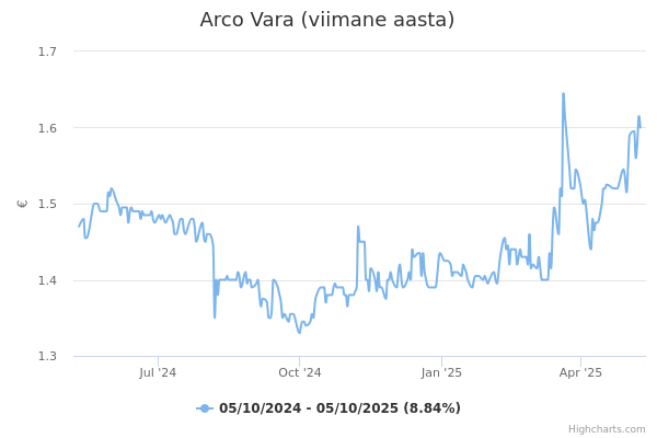 Arco Vara aktsia graafik